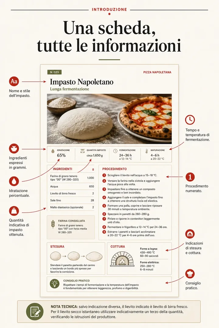 Pagina della guida degli impasti per pizza 3